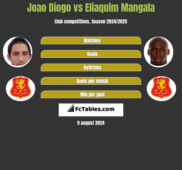 Joao Diogo vs Eliaquim Mangala h2h player stats