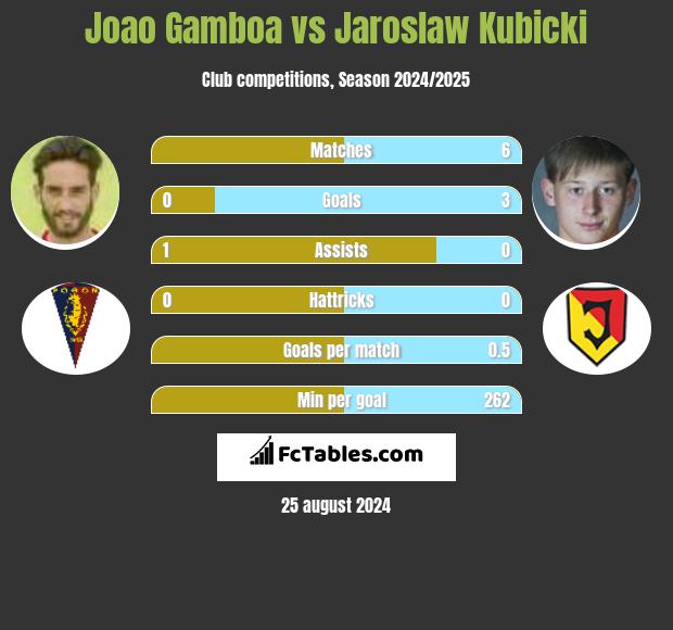 Joao Gamboa vs Jarosław Kubicki h2h player stats