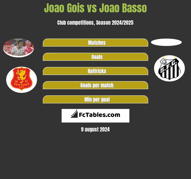 Joao Gois vs Joao Basso h2h player stats