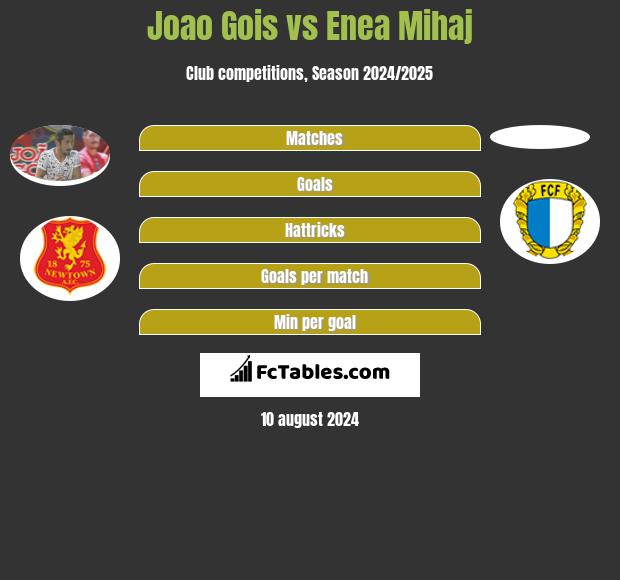 Joao Gois vs Enea Mihaj h2h player stats