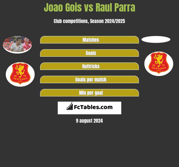 Joao Gois vs Raul Parra h2h player stats