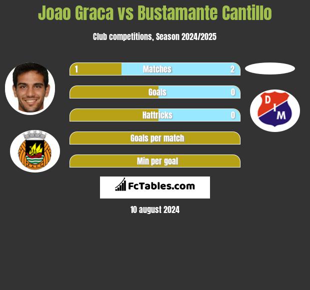 Joao Graca vs Bustamante Cantillo h2h player stats