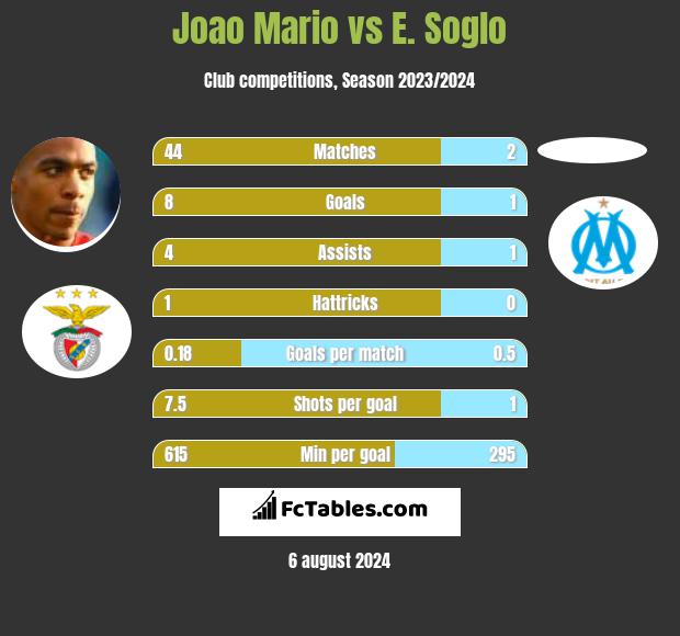 Joao Mario vs E. Soglo h2h player stats