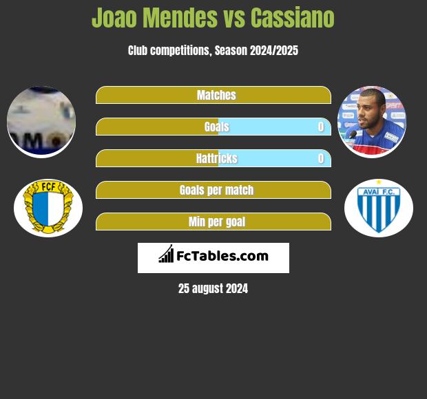 Joao Mendes vs Cassiano h2h player stats