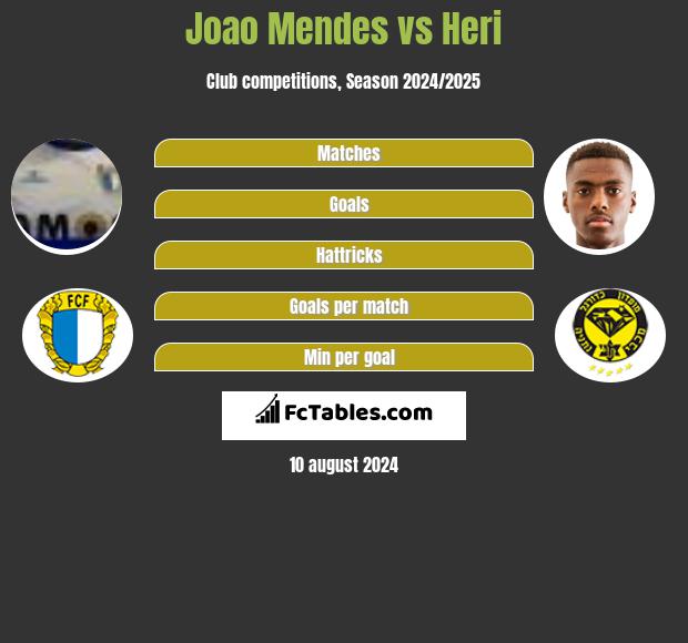 Joao Mendes vs Heri h2h player stats