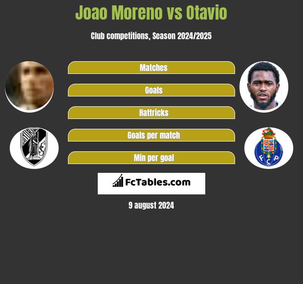 Joao Moreno vs Otavio h2h player stats