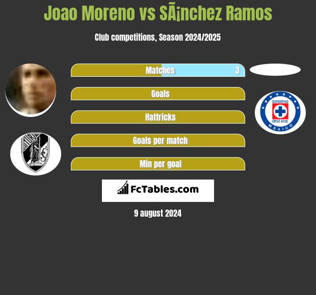 Joao Moreno vs SÃ¡nchez Ramos h2h player stats