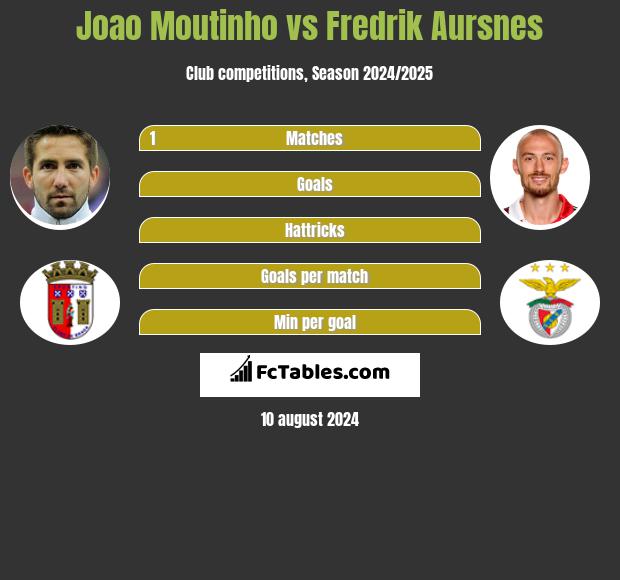 Joao Moutinho vs Fredrik Aursnes h2h player stats