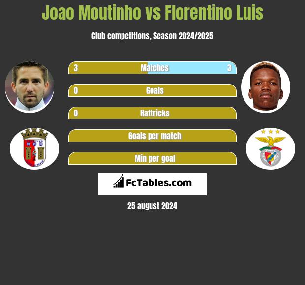 Joao Moutinho vs Florentino Luis h2h player stats