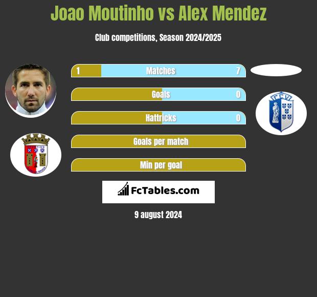 Joao Moutinho vs Alex Mendez h2h player stats