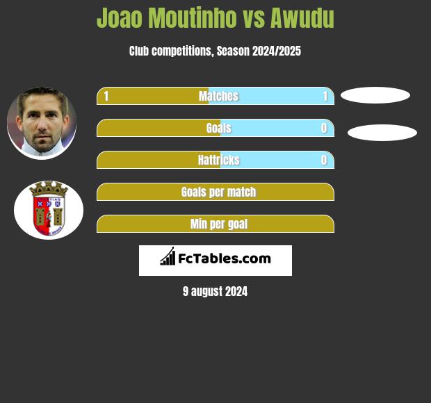 Joao Moutinho vs Awudu h2h player stats