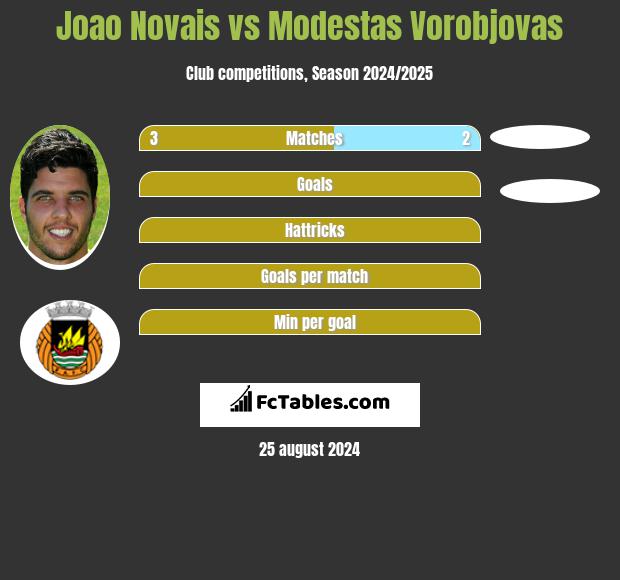 Joao Novais vs Modestas Vorobjovas h2h player stats