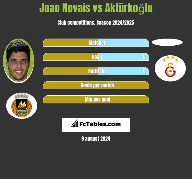 Joao Novais vs Aktürkoğlu h2h player stats