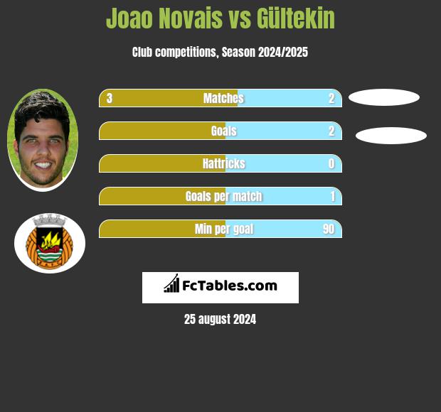 Joao Novais vs Gültekin h2h player stats