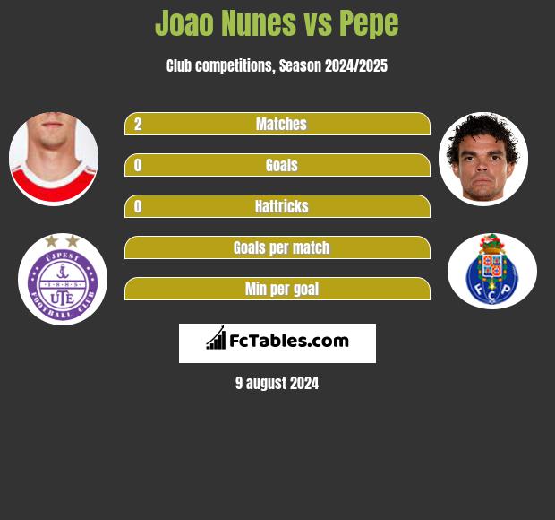 Joao Nunes vs Pepe h2h player stats