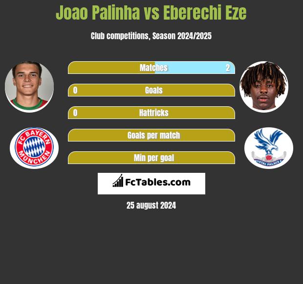 Joao Palinha vs Eberechi Eze h2h player stats