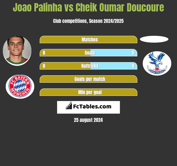 Joao Palinha vs Cheik Oumar Doucoure h2h player stats