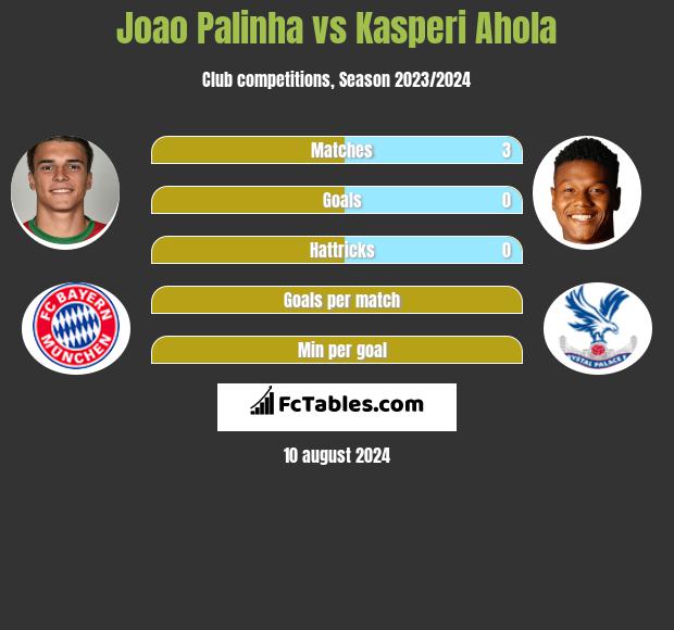 Joao Palinha vs Kasperi Ahola h2h player stats