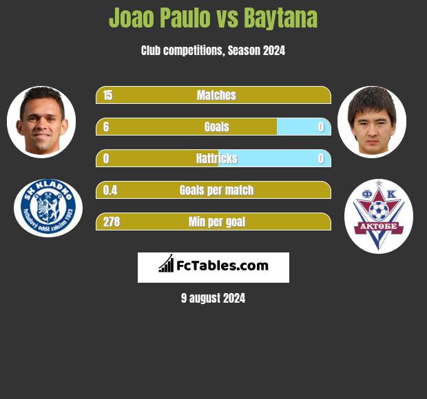 Joao Paulo vs Baytana h2h player stats