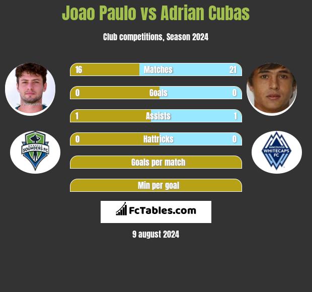 Joao Paulo vs Adrian Cubas h2h player stats