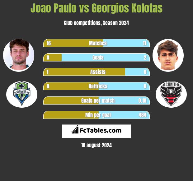 Joao Paulo vs Georgios Kolotas h2h player stats