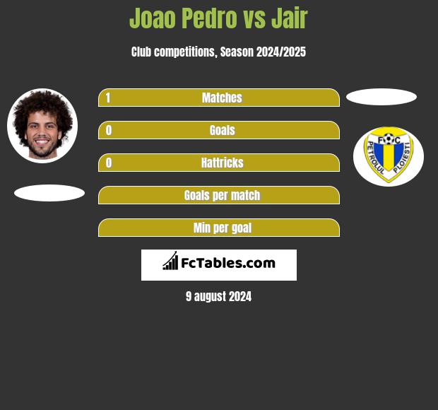 Joao Pedro vs Jair h2h player stats