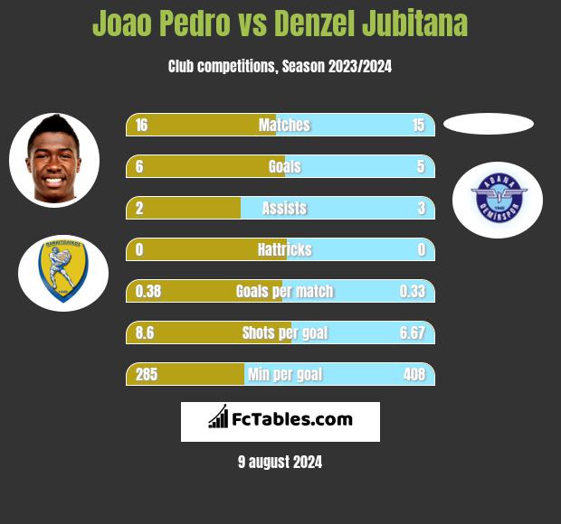 Joao Pedro vs Denzel Jubitana h2h player stats