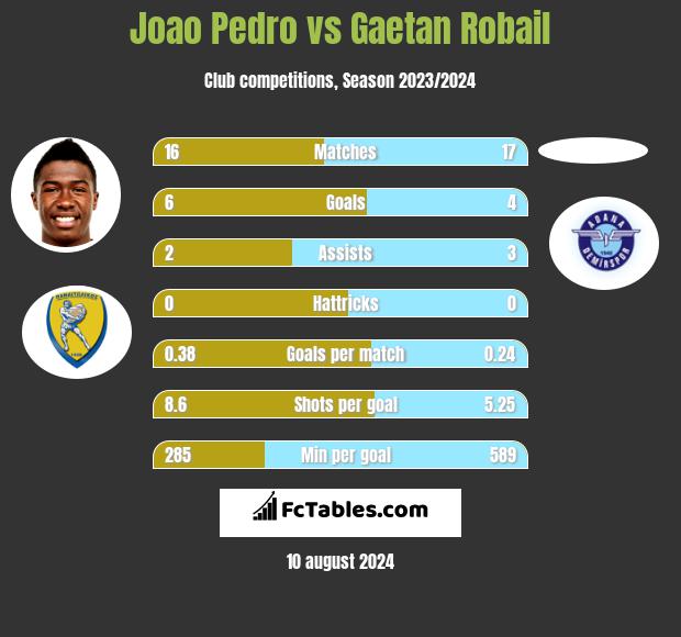 Joao Pedro vs Gaetan Robail h2h player stats