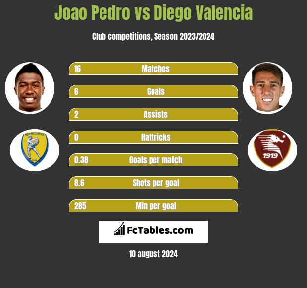 Joao Pedro vs Diego Valencia h2h player stats