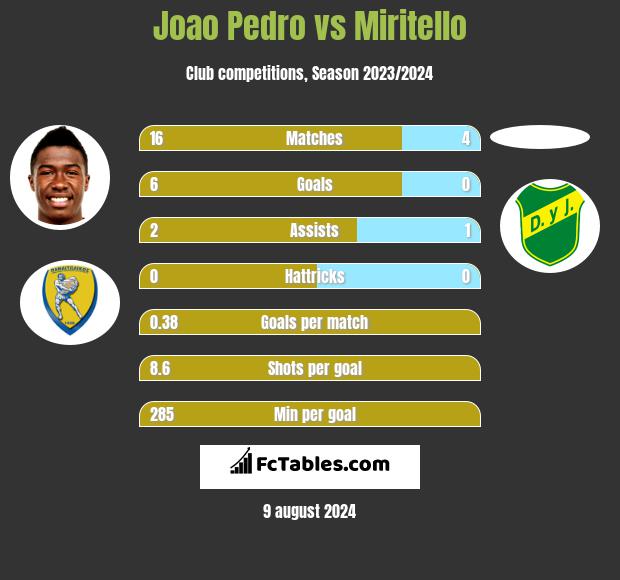 Joao Pedro vs Miritello h2h player stats