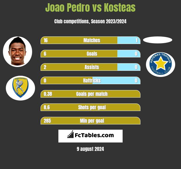 Joao Pedro vs Kosteas h2h player stats