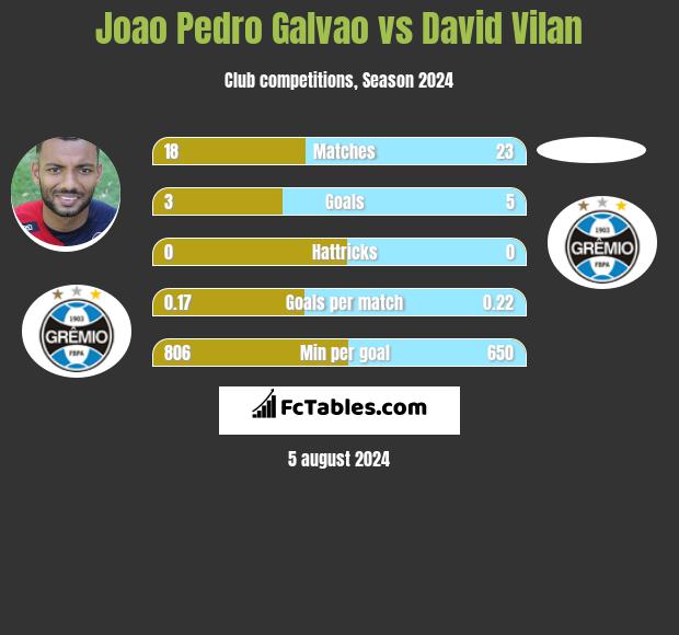 Joao Pedro Galvao vs David Vilan h2h player stats