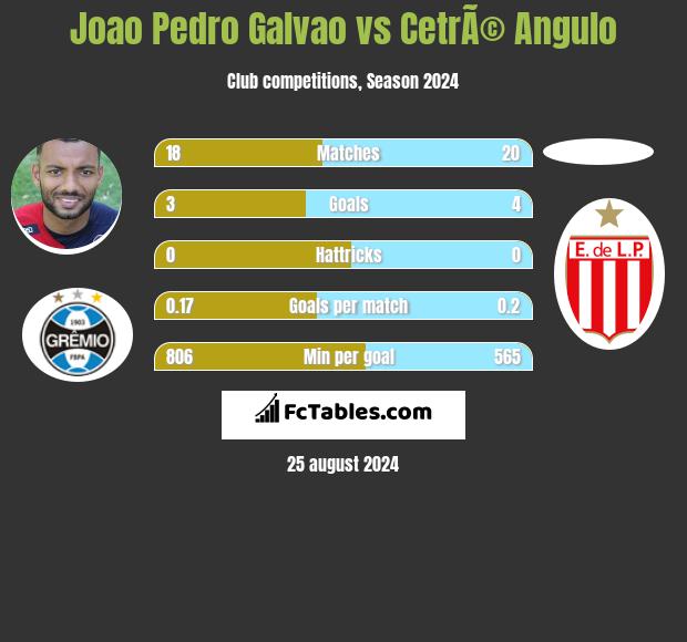 Joao Pedro Galvao vs CetrÃ© Angulo h2h player stats