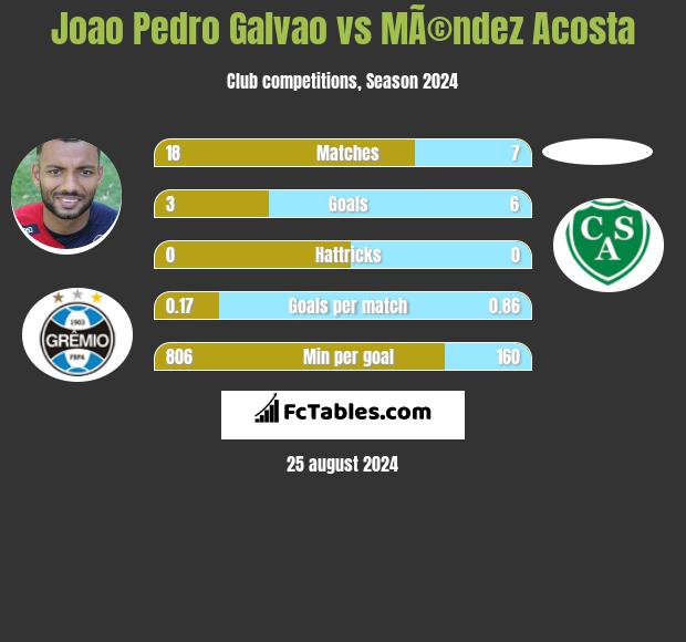 Joao Pedro Galvao vs MÃ©ndez Acosta h2h player stats