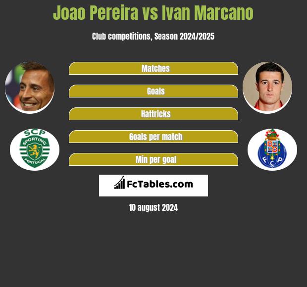 Joao Pereira vs Ivan Marcano h2h player stats