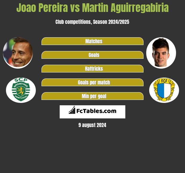 Joao Pereira vs Martin Aguirregabiria h2h player stats