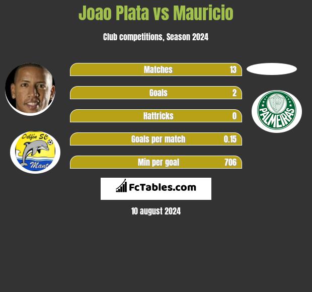 Joao Plata vs Mauricio h2h player stats