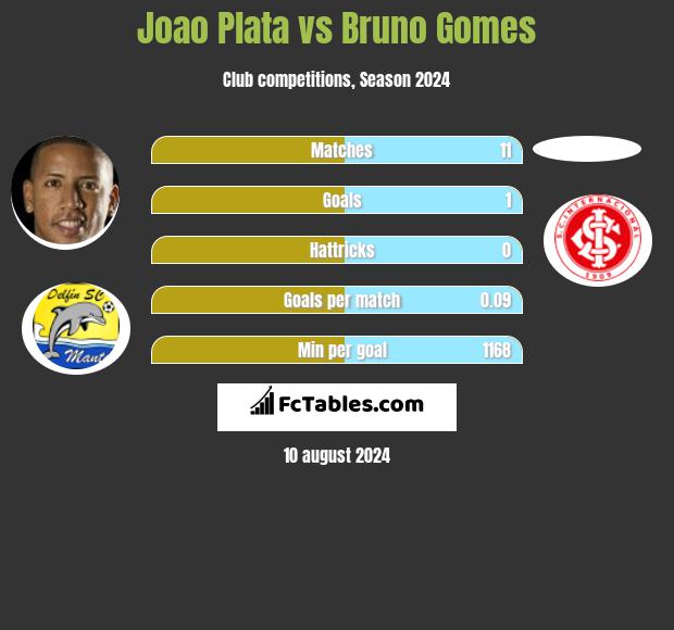 Joao Plata vs Bruno Gomes h2h player stats