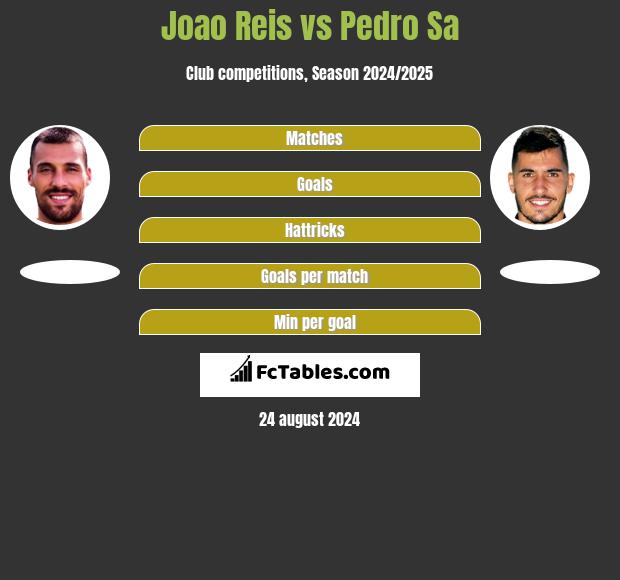 Joao Reis vs Pedro Sa h2h player stats