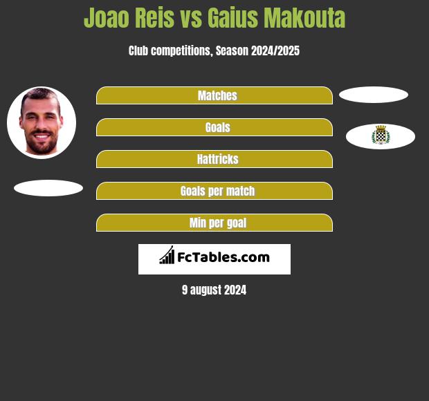 Joao Reis vs Gaius Makouta h2h player stats