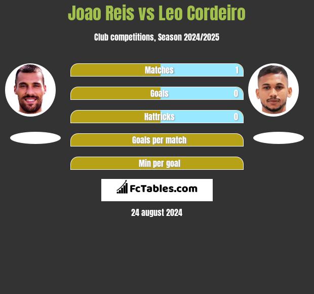 Joao Reis vs Leo Cordeiro h2h player stats