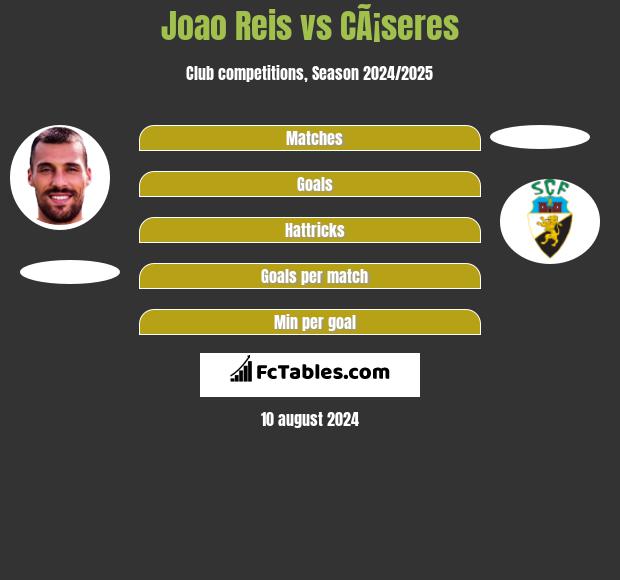 Joao Reis vs CÃ¡seres h2h player stats