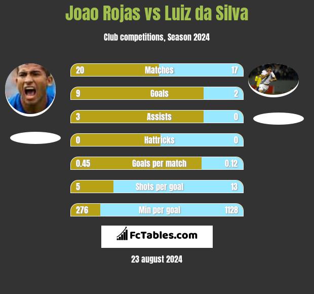 Joao Rojas vs Luiz da Silva h2h player stats