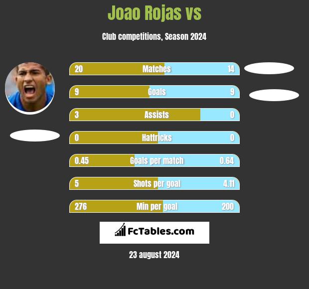 Joao Rojas vs  h2h player stats