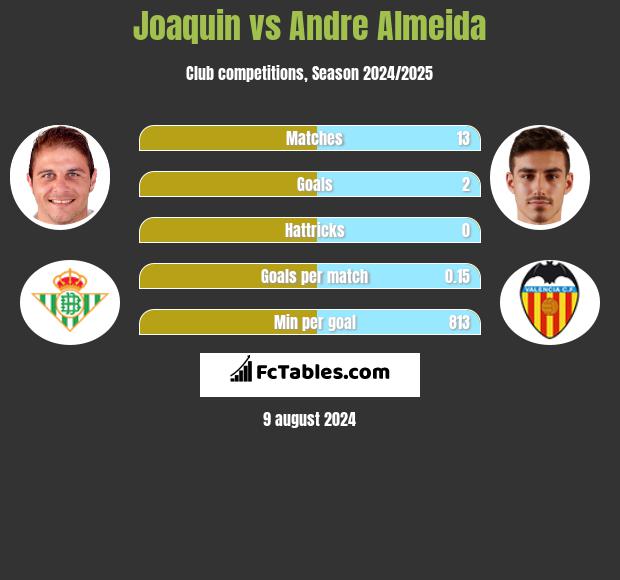 Joaquin vs Andre Almeida h2h player stats