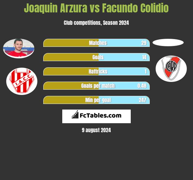 Joaquin Arzura vs Facundo Colidio h2h player stats