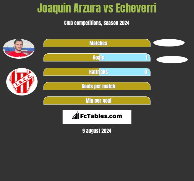 Joaquin Arzura vs Echeverri h2h player stats