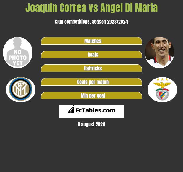 Joaquin Correa vs Angel Di Maria h2h player stats