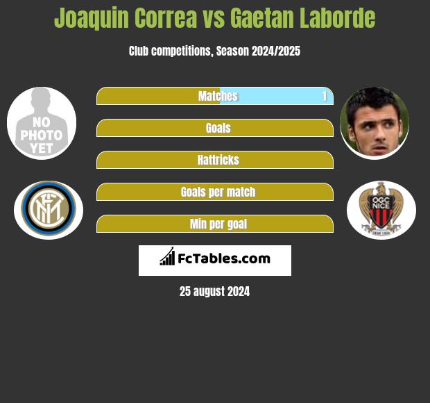 Joaquin Correa vs Gaetan Laborde h2h player stats