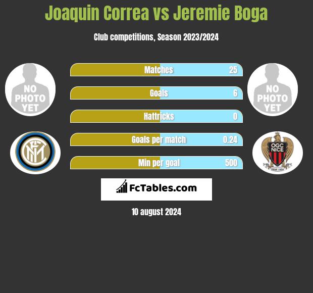 Joaquin Correa vs Jeremie Boga h2h player stats